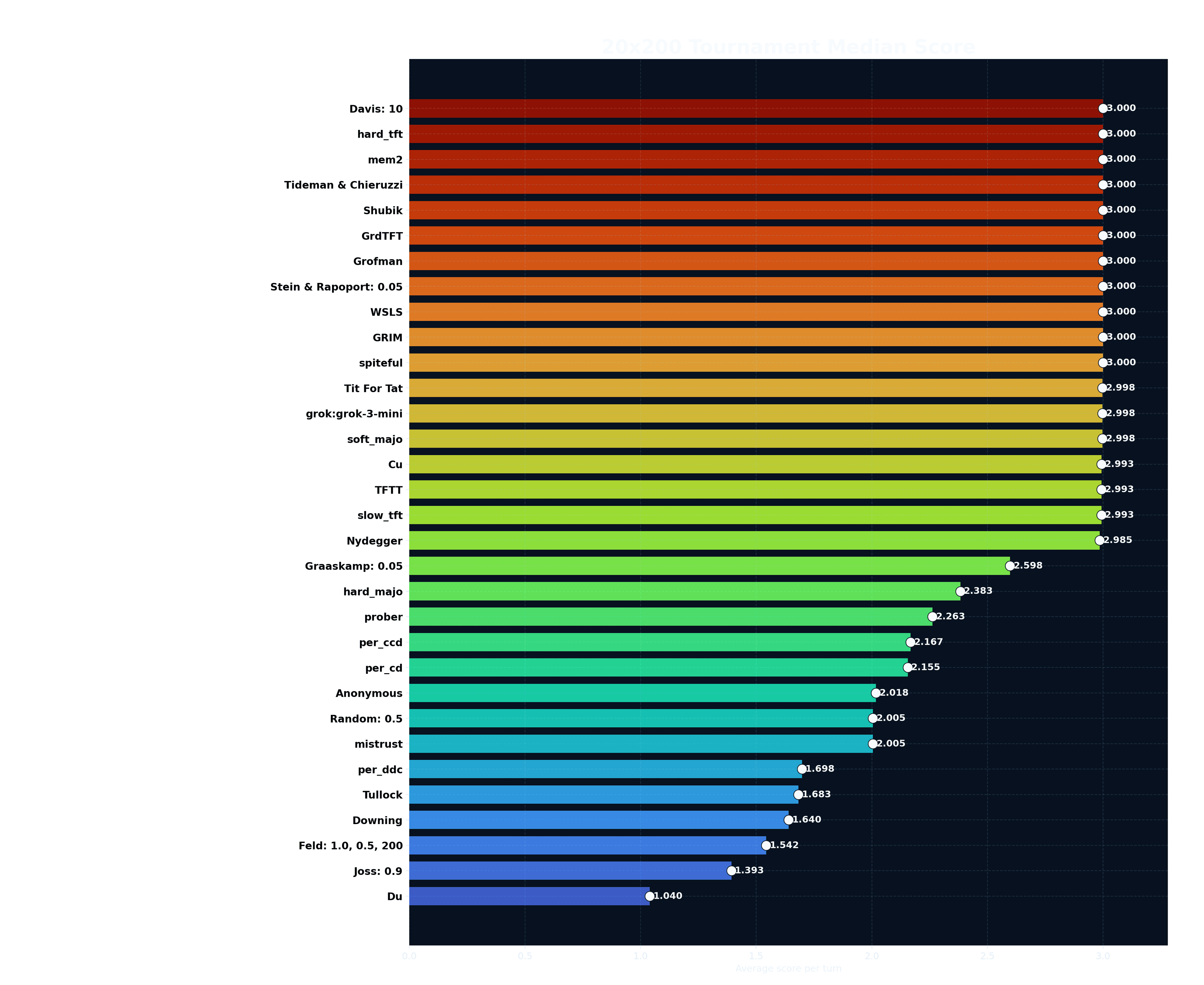 Median scores across 20 validation seeds for all strategies.