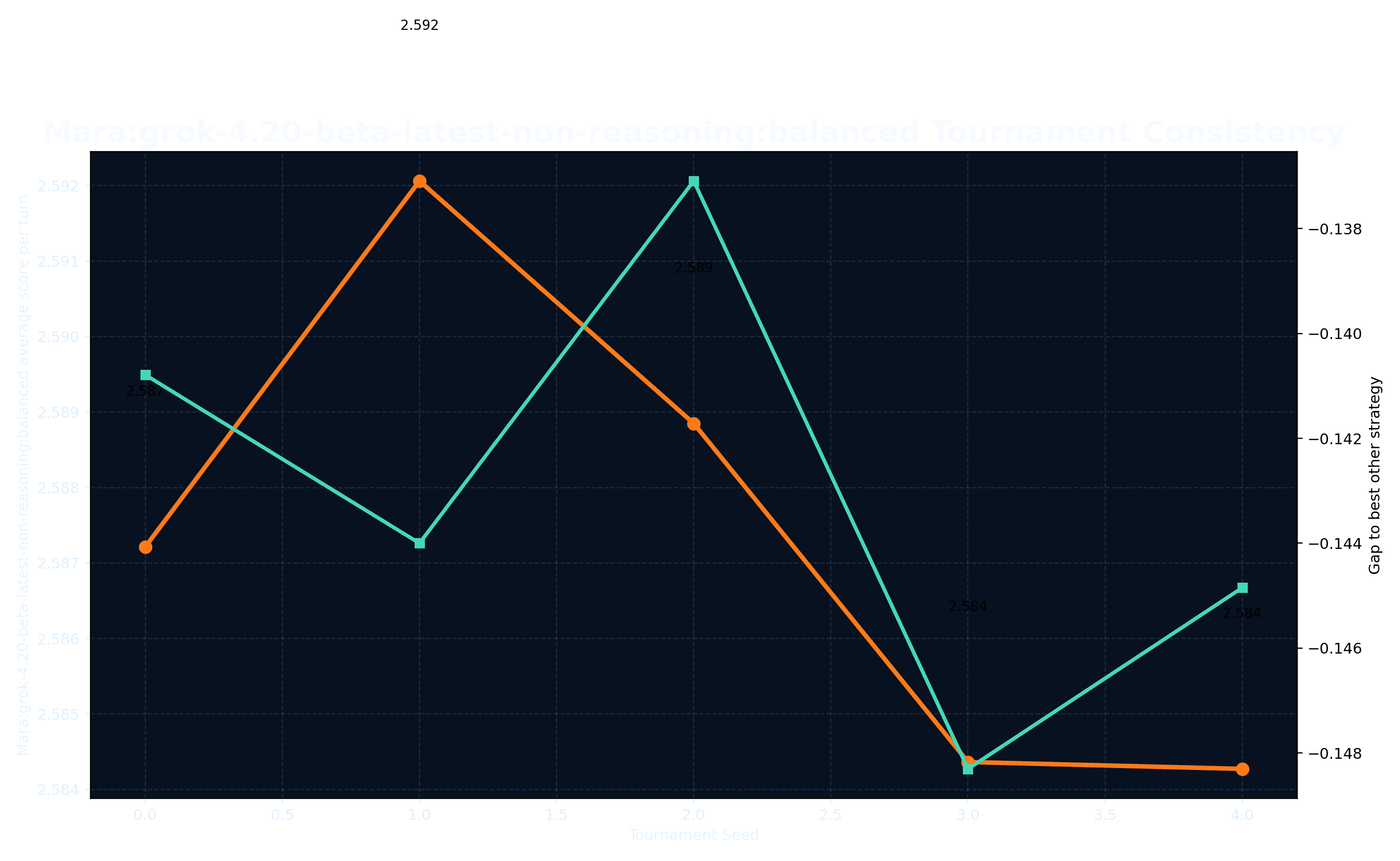 Mara's performance consistency across different random seeds.
