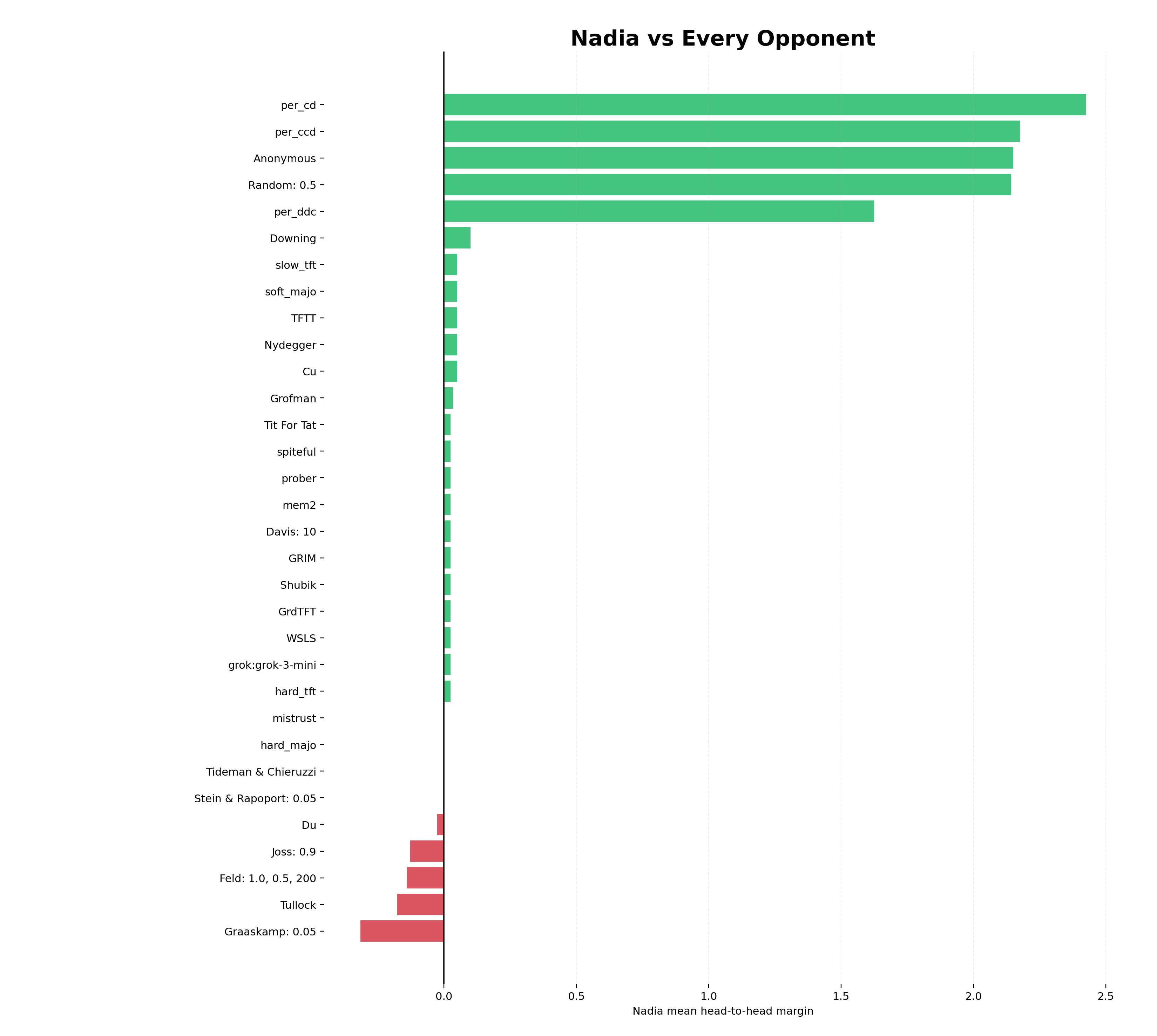 Nadia's head-to-head results against all opponents.